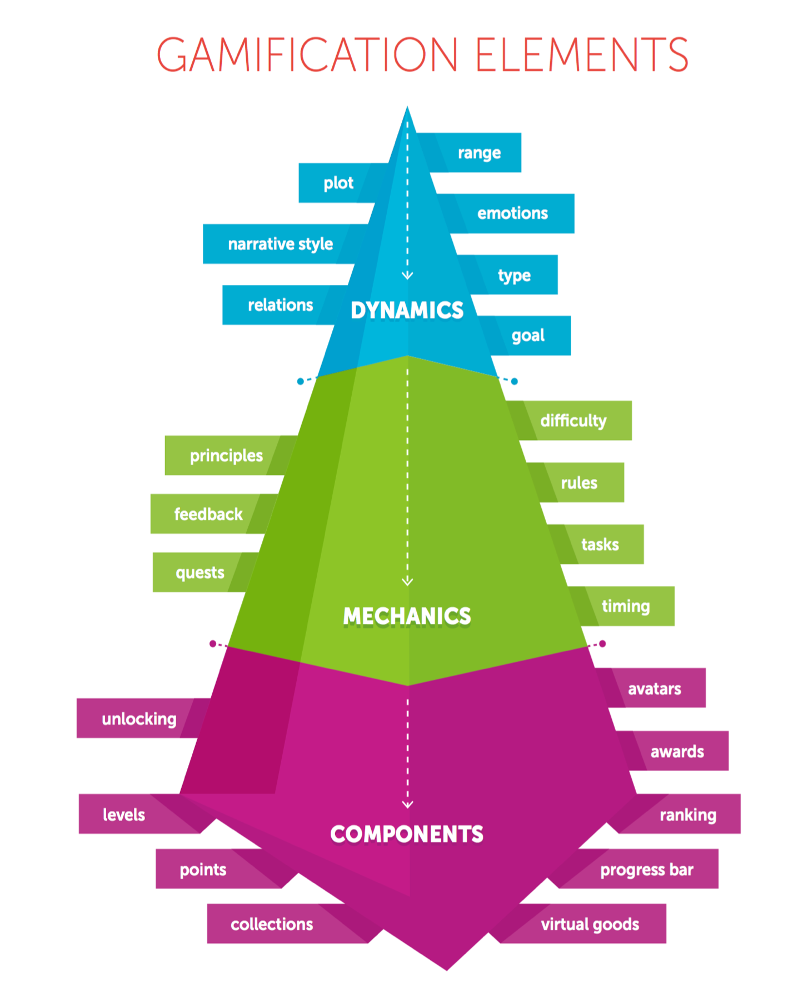 ../../_images/gamification_pyramid.png